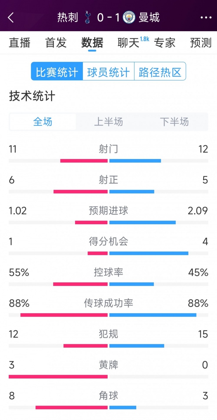  曼城1-0熱刺全場數(shù)據(jù)：射門12-11，射正5-6，得分機會4-2