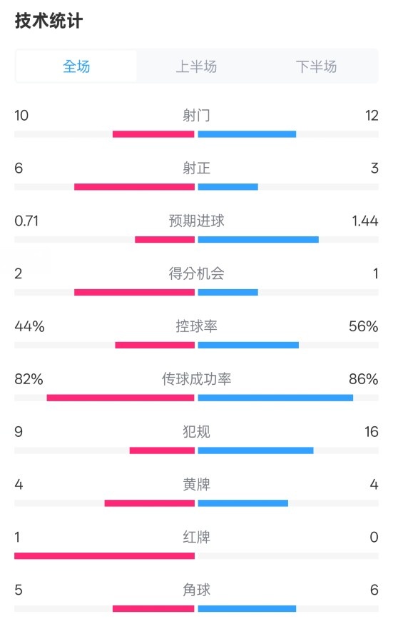  曼聯(lián)3-2伊鎮(zhèn)數(shù)據(jù)：射門10-12，射正6-3，控球率44%-56%，紅牌1-0