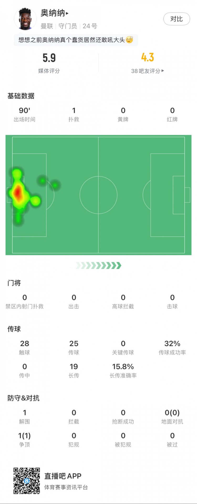  奧納納本場數(shù)據(jù)：1次撲救，19次長傳3次成功，只獲評5.9分