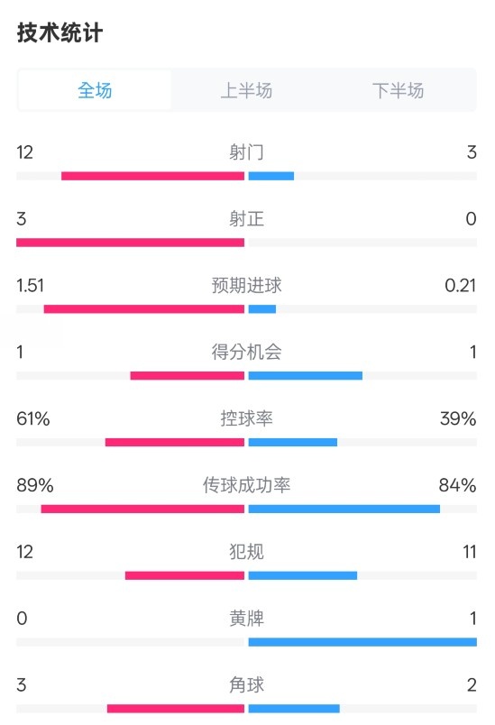  利物浦2-0紐卡全場(chǎng)數(shù)據(jù)：射門(mén)12-3，射正3-0，控球率61%-39%