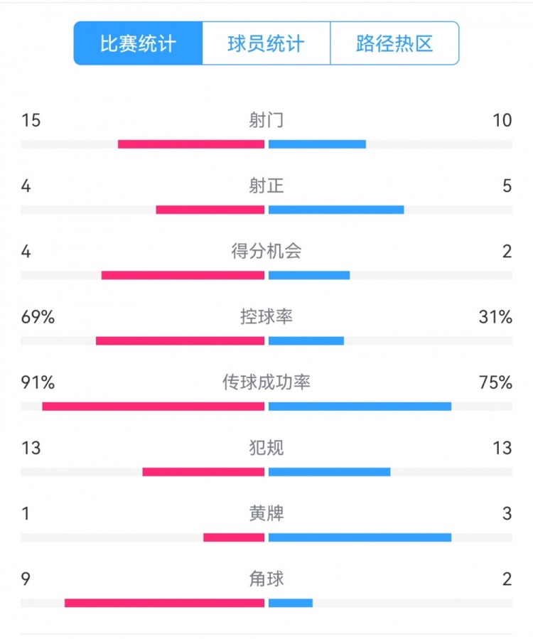  點(diǎn)球告負(fù)！尤文恩波利數(shù)據(jù)：射門15-10，射正4-5，得分機(jī)會(huì)4-2