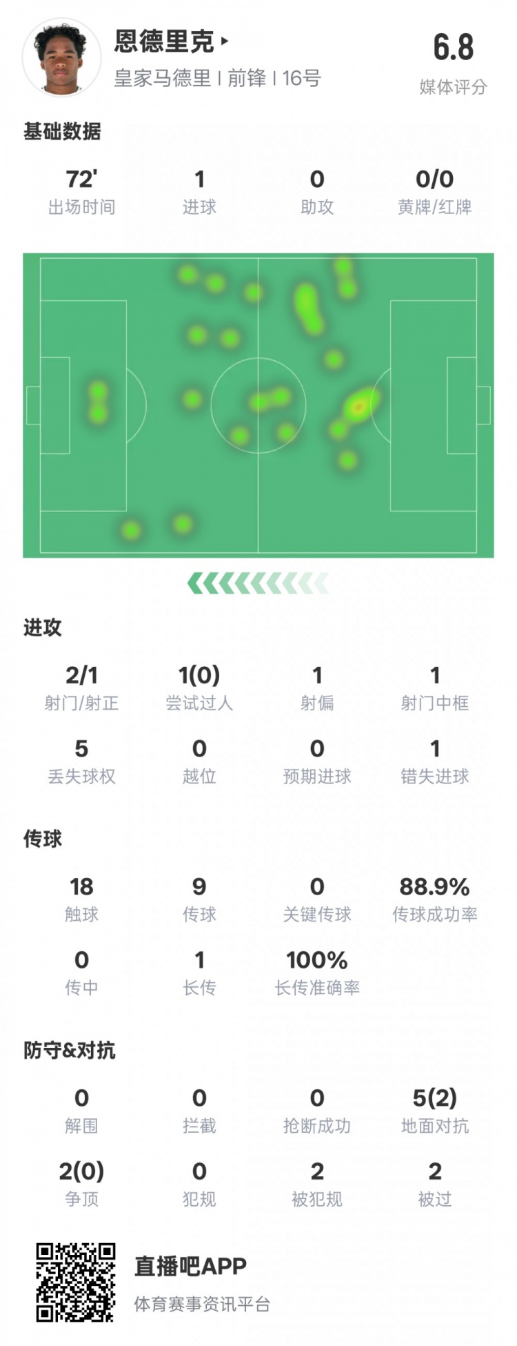  恩德里克本場(chǎng)數(shù)據(jù)：1進(jìn)球1中框1錯(cuò)失進(jìn)球機(jī)會(huì)，評(píng)分6.8