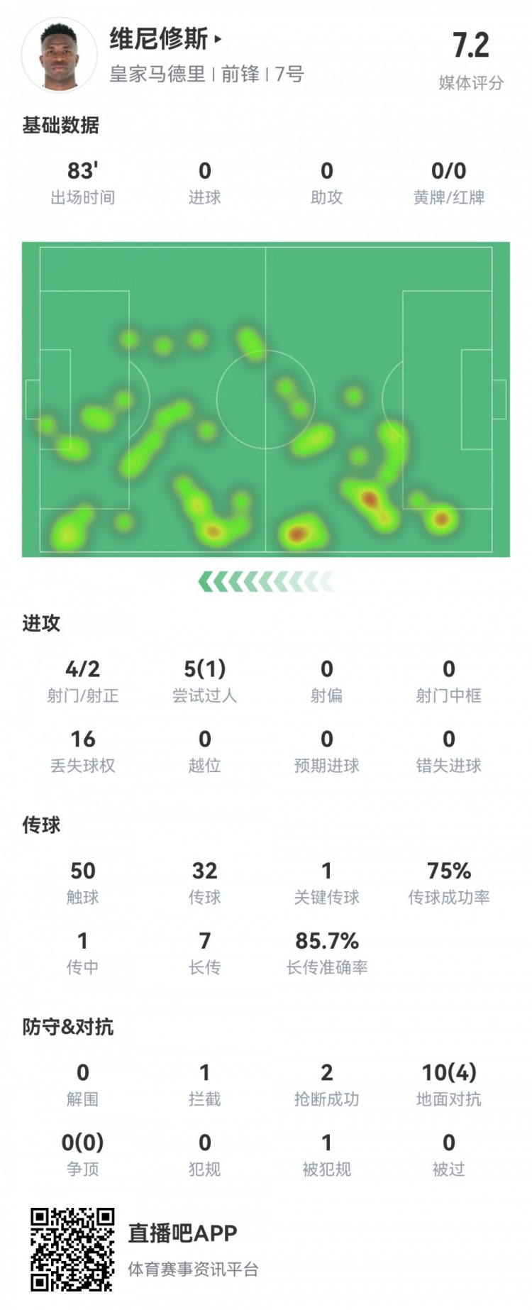  維尼修斯數(shù)據(jù)：4射2正1過(guò)人，1次關(guān)鍵傳球，6次成功長(zhǎng)傳，評(píng)分7.2