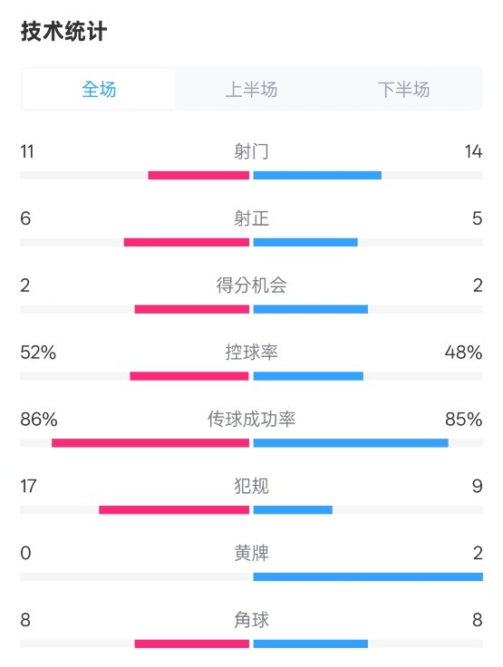  皇社0-1皇馬數(shù)據(jù)：射門11-14，射正6-5，控球率52%-48%，犯規(guī)17-9