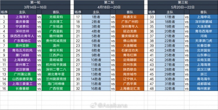  2025足協(xié)杯第一輪、第二輪、第三輪對(duì)陣抽簽結(jié)果 ???