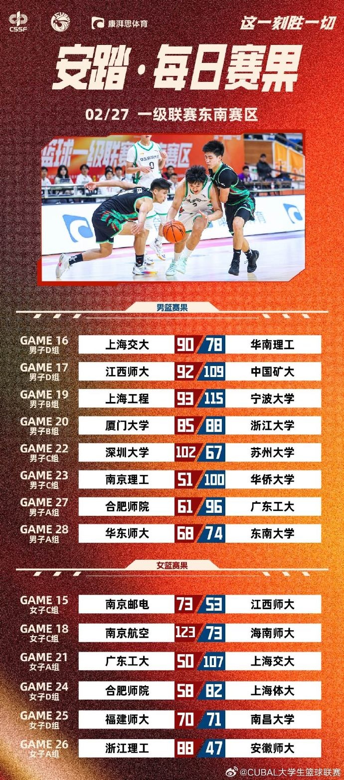  CUBAL東南賽區(qū)今日賽果：浙大加時(shí)險(xiǎn)勝?gòu)B大 廣工輕取合肥師院