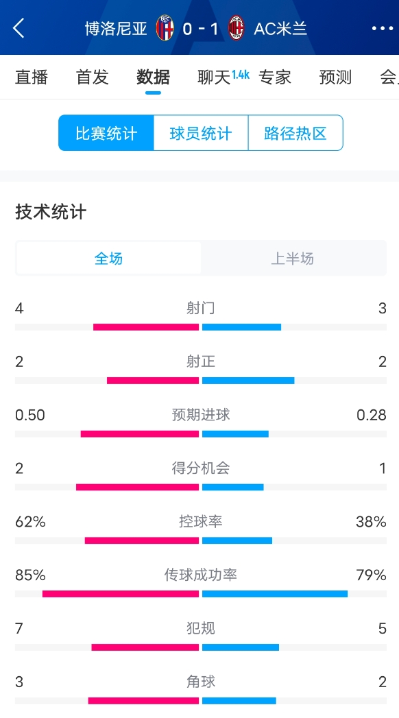  米蘭vs博洛尼亞半場數(shù)據(jù)：米蘭多項數(shù)據(jù)落后，射門3-4，射正2-2