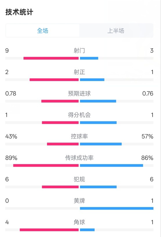  貝蒂斯半場1-1皇馬數(shù)據(jù)：射門9-3。射正2-1，控球率43%-57%