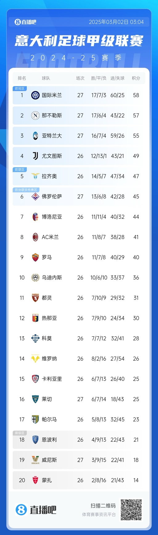  意甲積分榜：天王山戰(zhàn)平，國米仍1分領(lǐng)先那不勒斯，亞特蘭大第三