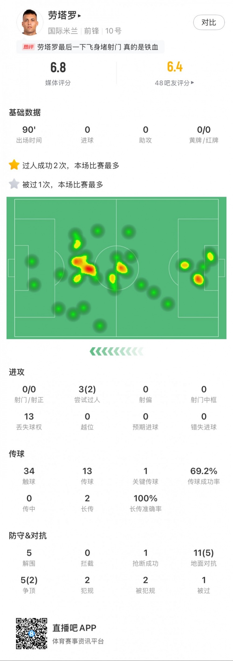  勞塔羅本場數(shù)據(jù)：0次射門，16次對抗贏得7次，5次解圍