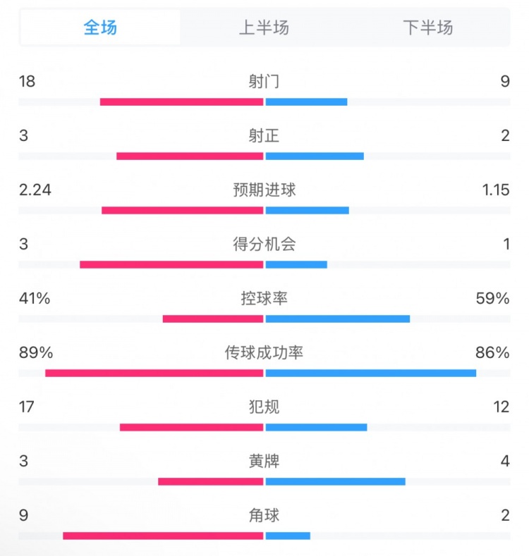  貝蒂斯2-1皇馬全場(chǎng)數(shù)據(jù)：射門(mén)18-9，射正3-2，得分機(jī)會(huì)3-1