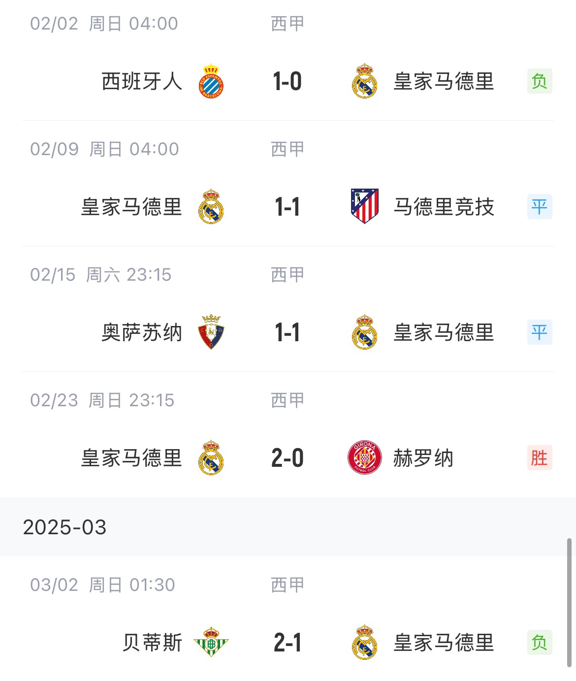  低迷！皇馬一度4分領(lǐng)跑西甲，如今五輪僅1勝&先賽與巴薩同分