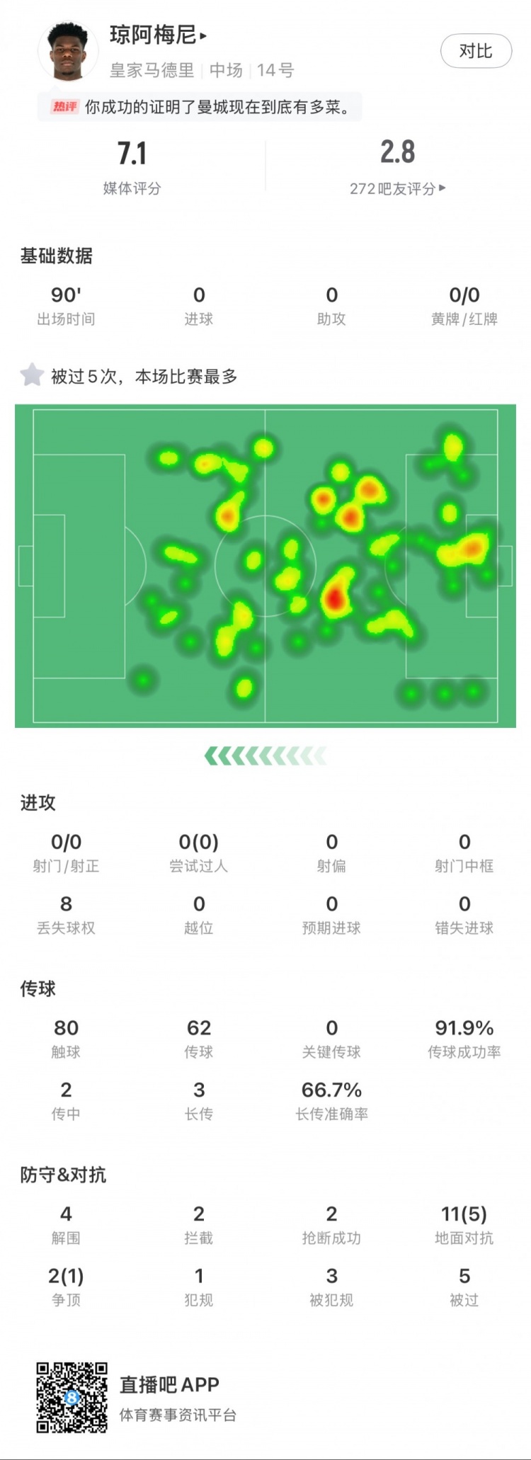  瓊阿梅尼本場數(shù)據(jù)：5次被過全場最多，4次解圍，2次搶斷