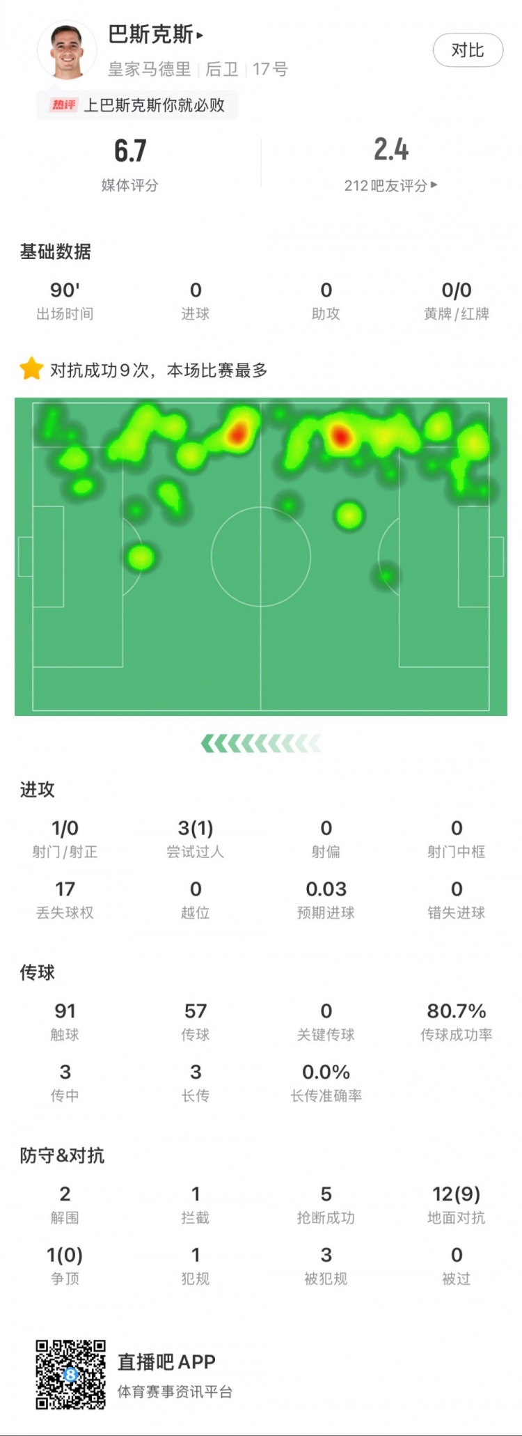  巴斯克斯本場數(shù)據(jù)：9次贏得對(duì)抗全場最多，5次搶斷，2次解圍