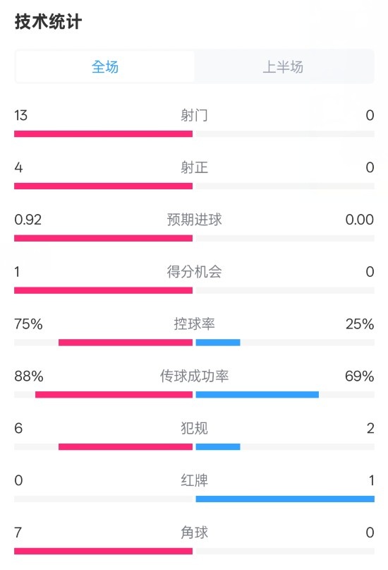  巴薩半場2-0皇社數(shù)據(jù)：射門13-0，射正4-0，控球75%-25%，紅牌0-1