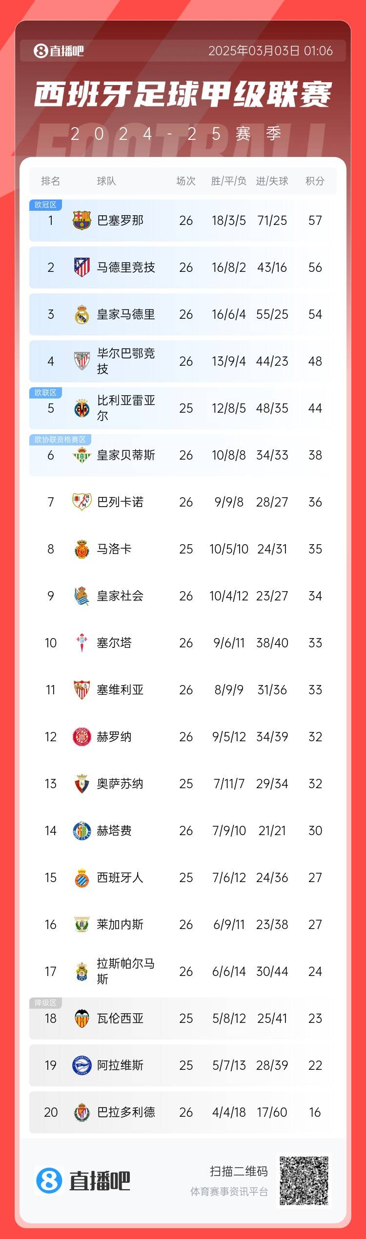  西甲積分榜：巴薩聯(lián)賽6連勝&1分領(lǐng)跑，馬競第二、皇馬第三