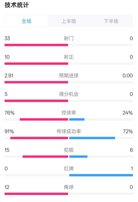  全面壓制！巴薩4-0皇社數(shù)據(jù)：射門33-0，射正10-0，控球率76%-24%