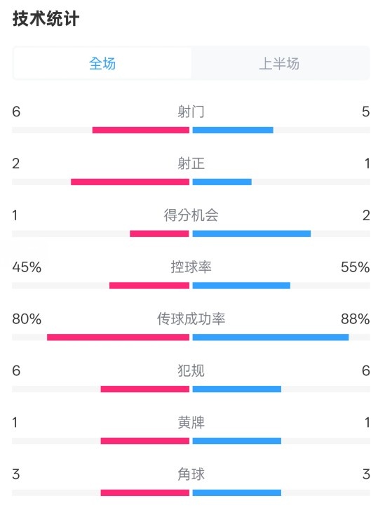  曼聯(lián)半場0-1富勒姆數(shù)據(jù)：射門6-5，射正2-1，控球率45%-55%
