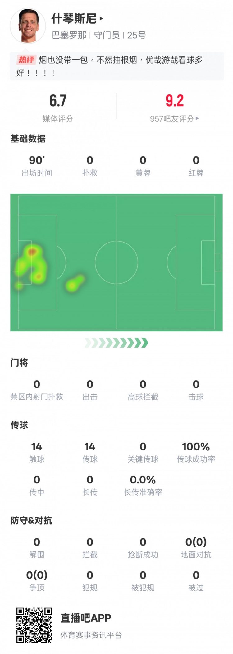  沒啥可做的！什琴斯尼本場：0失球0撲救傳球成功率100%，評分6.7