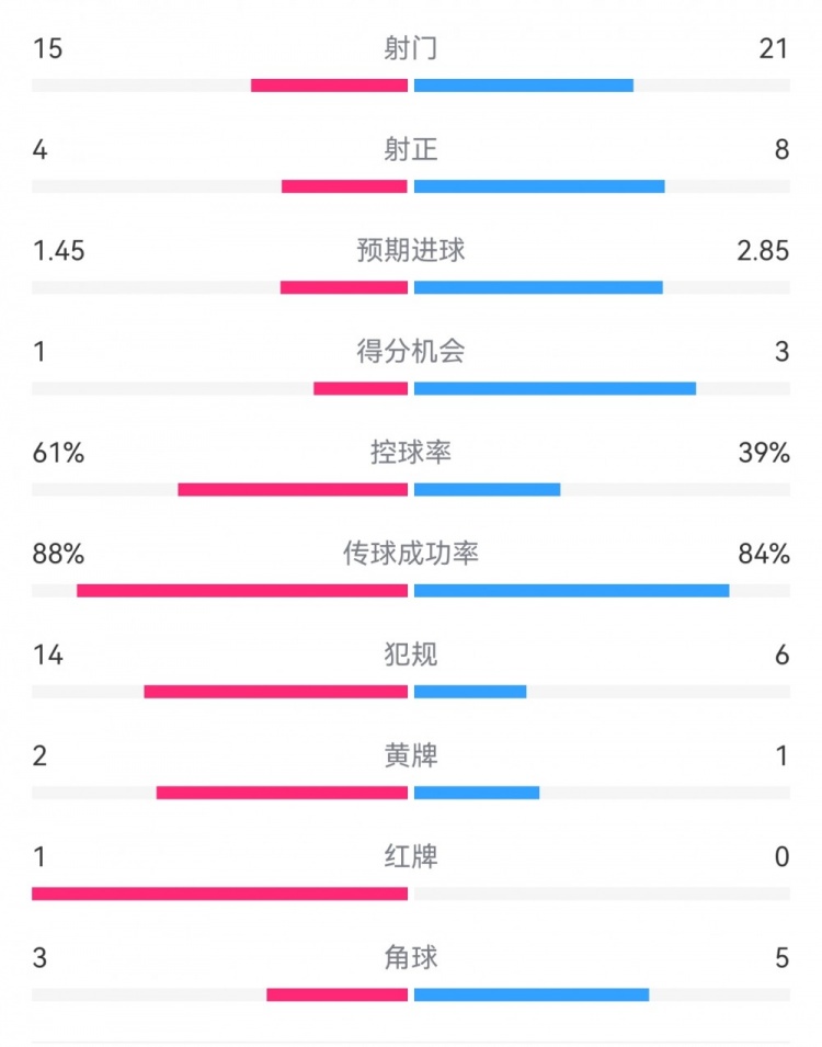  米蘭1-2拉齊奧數(shù)據(jù)：射門15-21，射正4-8，得分機(jī)會1-3，犯規(guī)14-6