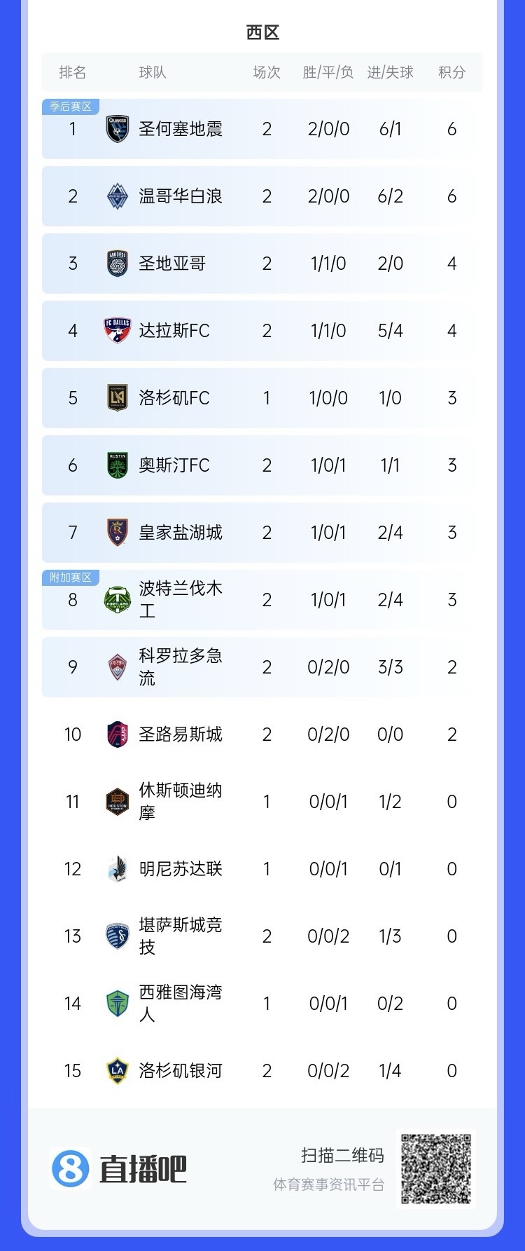  兩連??！上賽季美職聯(lián)總冠軍洛杉磯銀河再輸球，暫跌至西區(qū)倒一