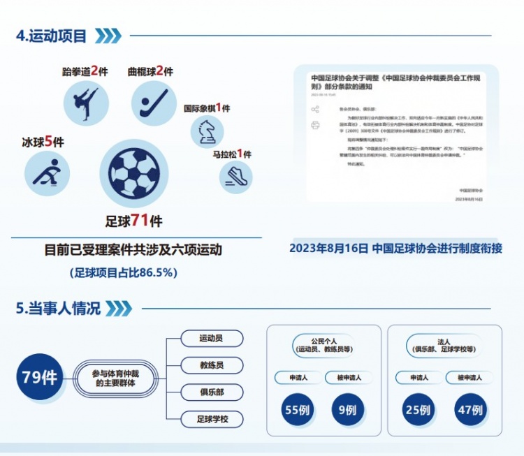  中國體育仲裁委員會(huì)公布年度報(bào)告，足球項(xiàng)目案件71件占比86.5%