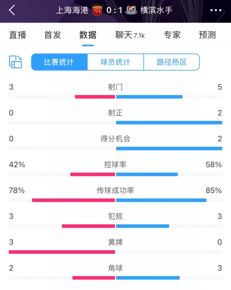  半場數(shù)據(jù)：海港全面落后橫濱 射門3比5、射正0比2