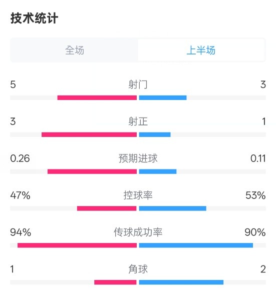  皇馬半場(chǎng)1-1馬競(jìng)數(shù)據(jù)：射門(mén)5-3，射正3-1，控球率47%-53%