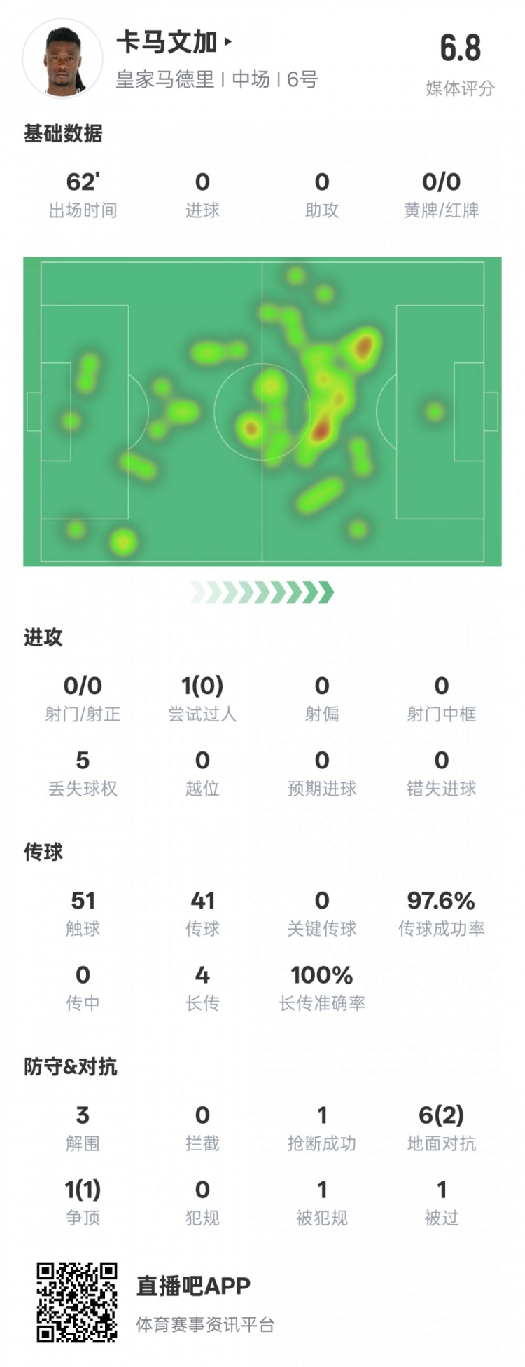  卡馬文加本場數(shù)據(jù)：傳球成功率97.6%&3解圍1搶斷，評分6.8