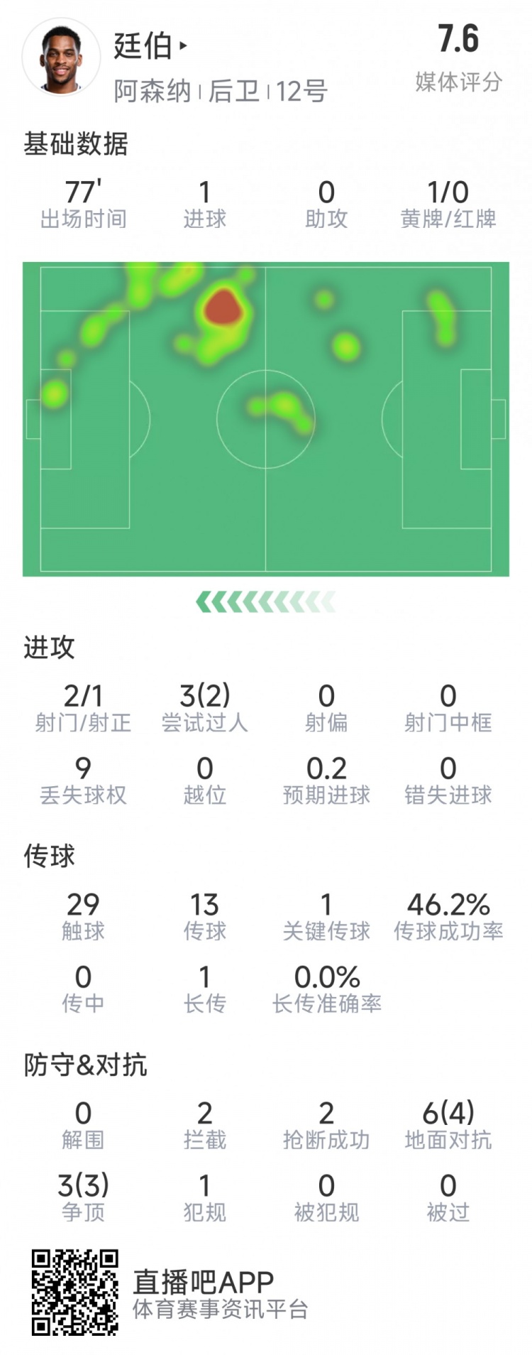  廷伯本場(chǎng)數(shù)據(jù)：1粒進(jìn)球，2次射門，2攔截，2搶斷，9對(duì)抗7成功