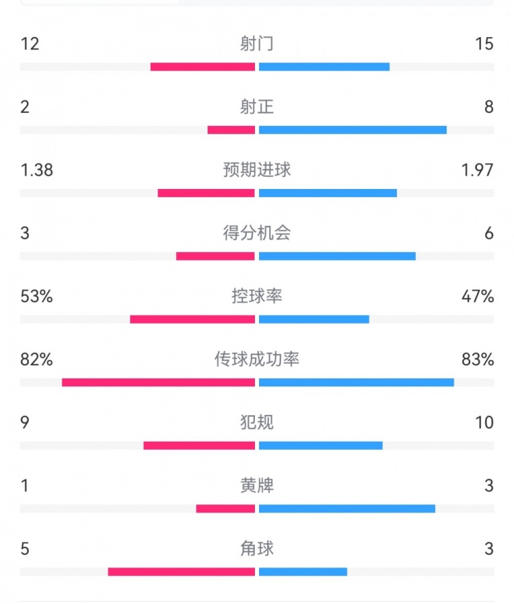  阿森納7-1埃因霍溫數(shù)據(jù)：槍手8次射正打進(jìn)7球，預(yù)期進(jìn)球1.97