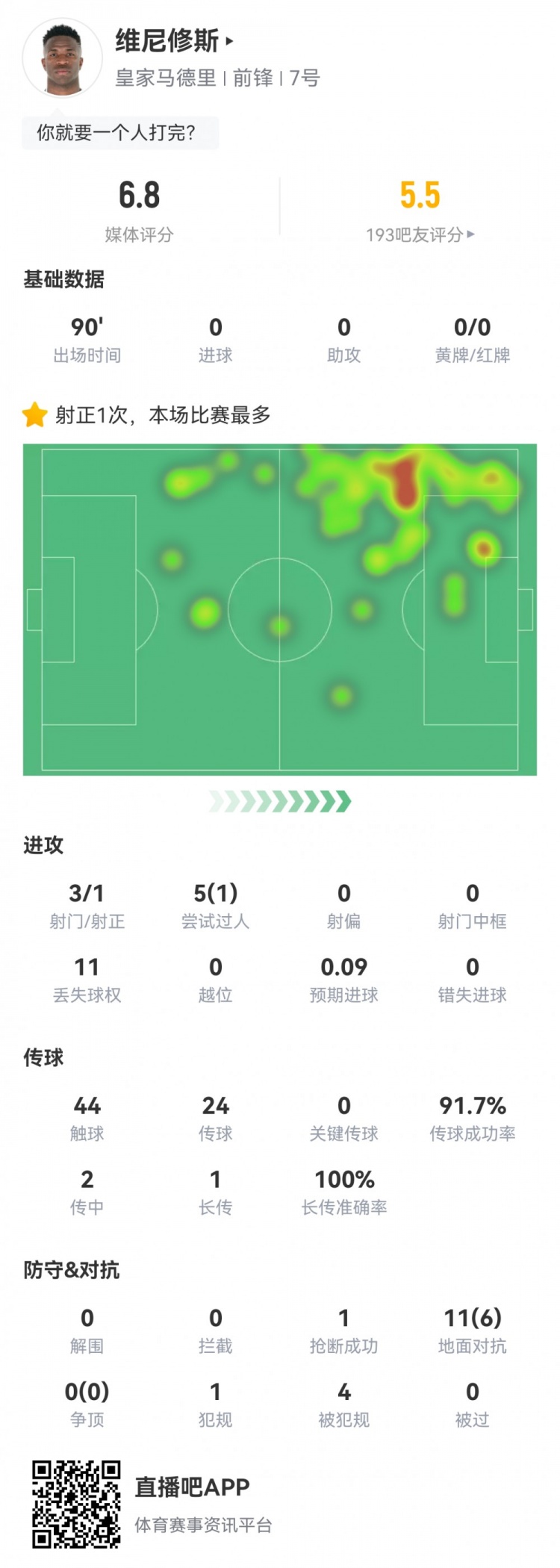  維尼修斯數(shù)據(jù)：3射1正1過人，4次被犯規(guī)，11次丟失球權(quán)，評分6.8