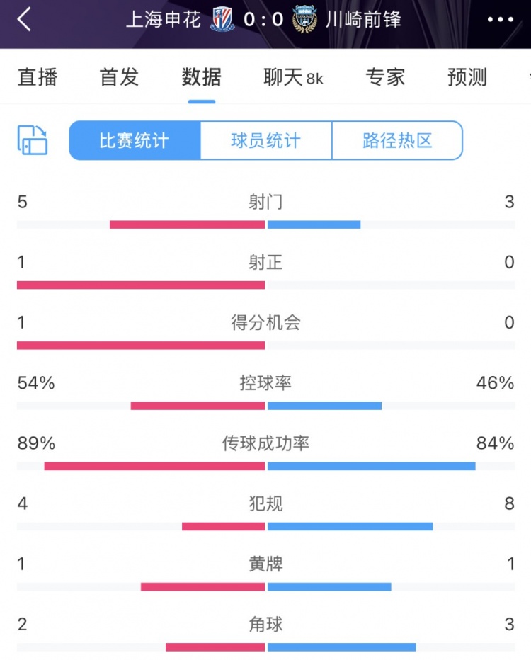  申花vs川崎半場(chǎng)數(shù)據(jù)：幾乎勢(shì)均力敵，射門5比3、射正1比0