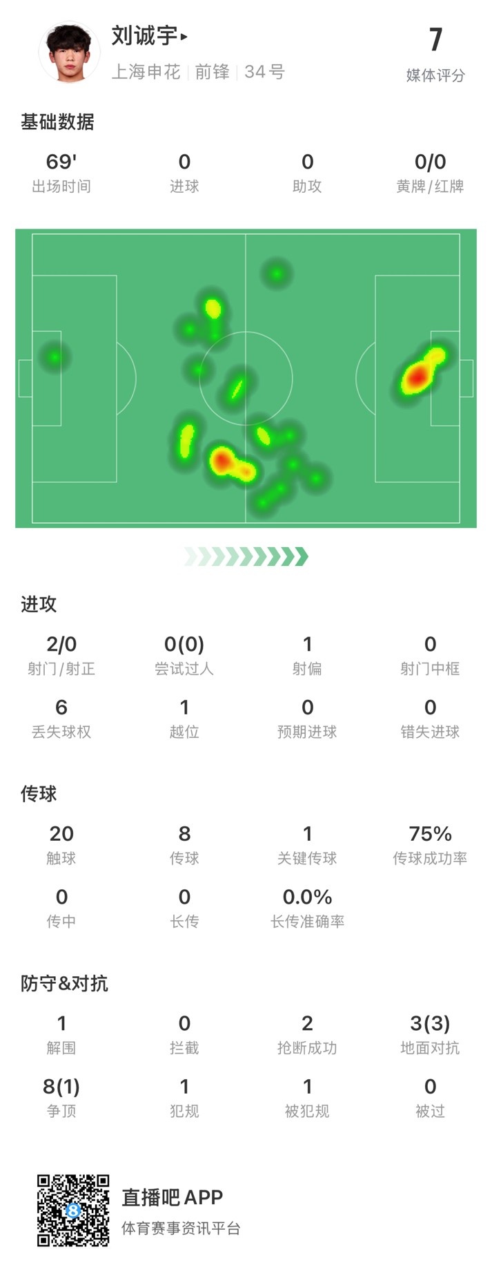  18歲劉誠宇首次先發(fā)數(shù)據(jù)：2射0正，1次關(guān)鍵傳球，獲評7分
