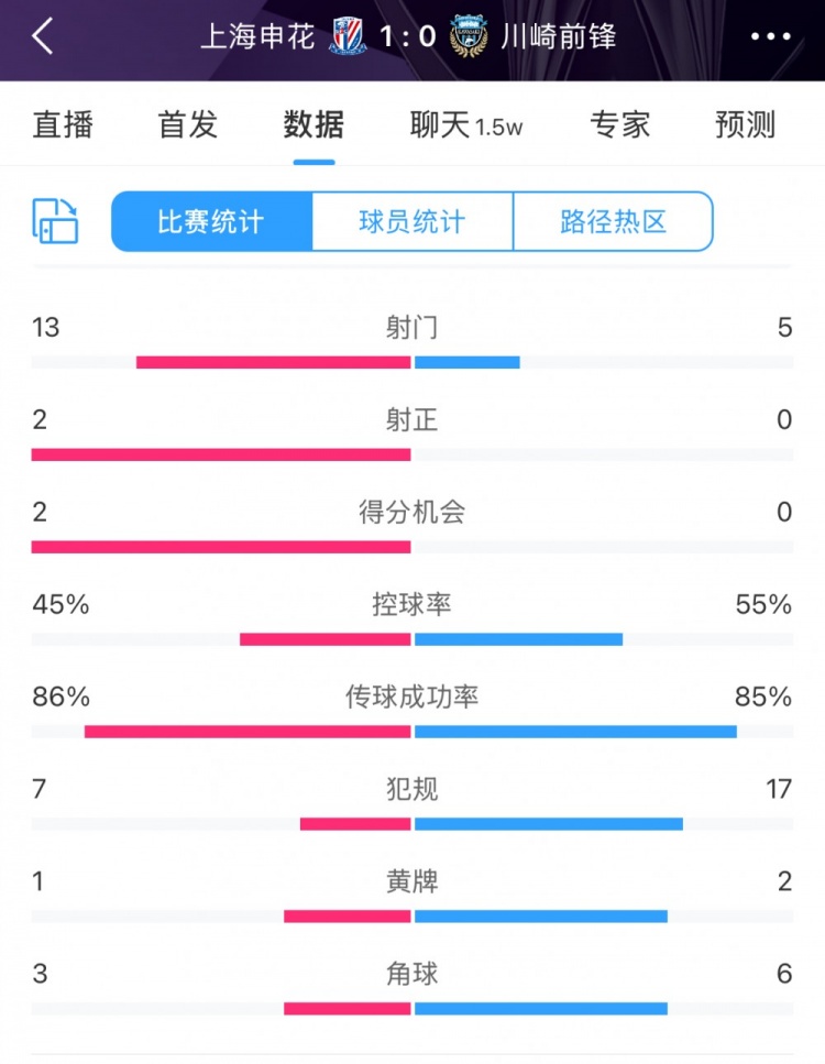  全場數(shù)據(jù)：申花表現(xiàn)不俗壓過川崎，射門13比5、射正2比0均占優(yōu)