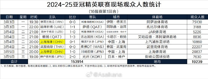  2024-25亞冠精英聯(lián)賽現(xiàn)場(chǎng)觀眾人數(shù)統(tǒng)計(jì)（16強(qiáng)賽第1回合）