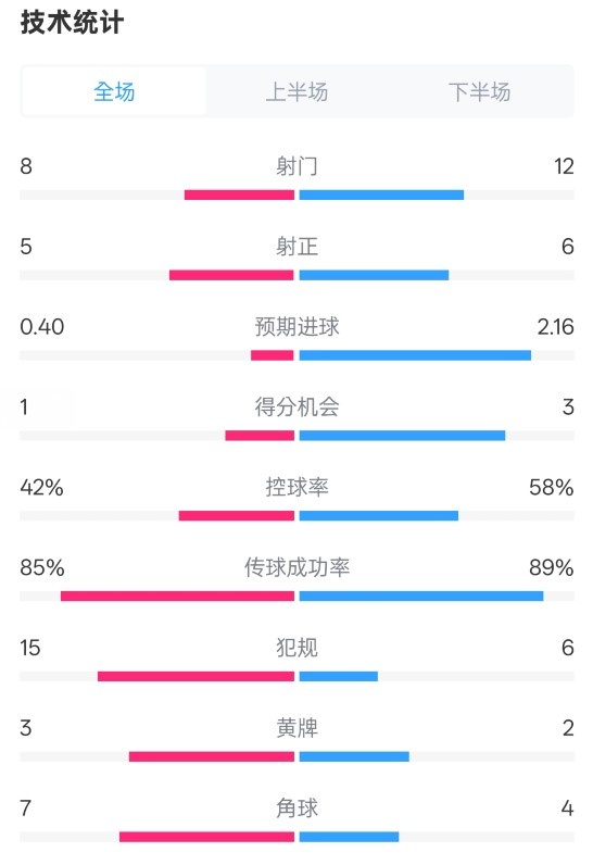  費(fèi)耶諾德0-2國(guó)米數(shù)據(jù)：射門(mén)8-12，射正5-6，控球率42%-58%