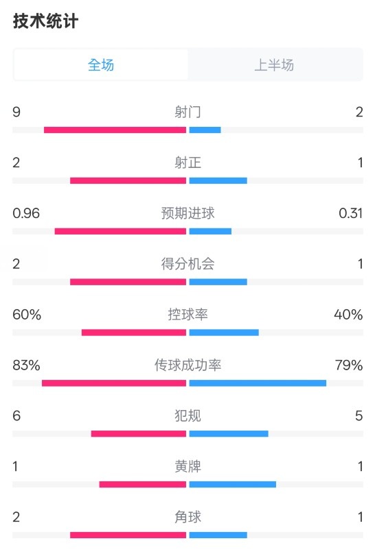  拜仁半場(chǎng)1-0藥廠數(shù)據(jù)：射門9-2，射正2-1，控球率60%-40%