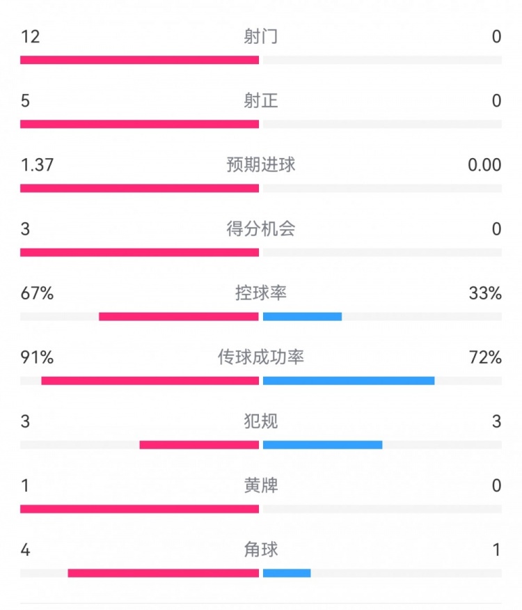  攻防戰(zhàn)！巴黎0-0利物浦半場：巴黎12射5正3次得分機(jī)會，紅軍0射門