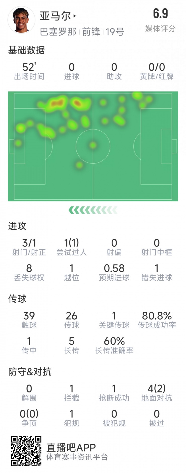  亞馬爾本場數(shù)據(jù)：3射1正，1次過人，1次錯失良機(jī)，評分6.9分