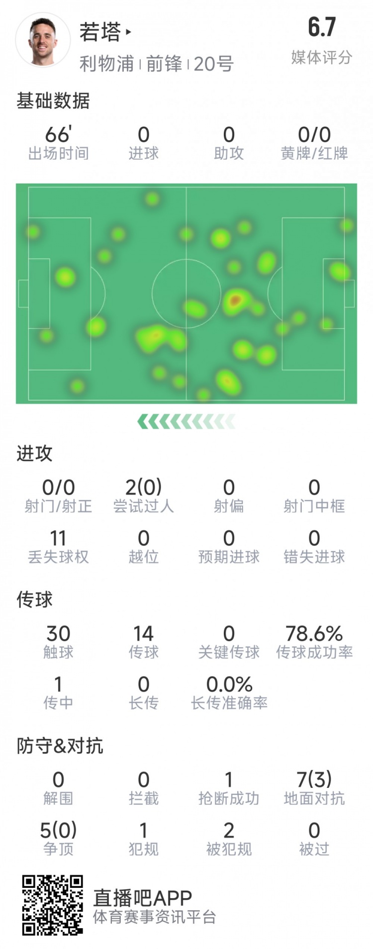  若塔本場數(shù)據(jù)：0射門，12次對抗僅3次成功，1次搶斷，評分6.7分