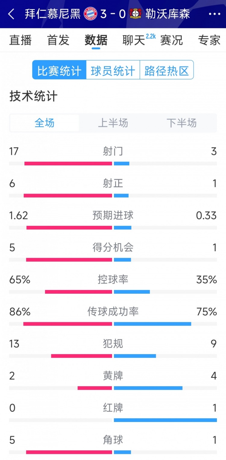  碾壓！拜仁3-0勒沃庫(kù)森全場(chǎng)數(shù)據(jù)：射門(mén)17-3，射正6-1