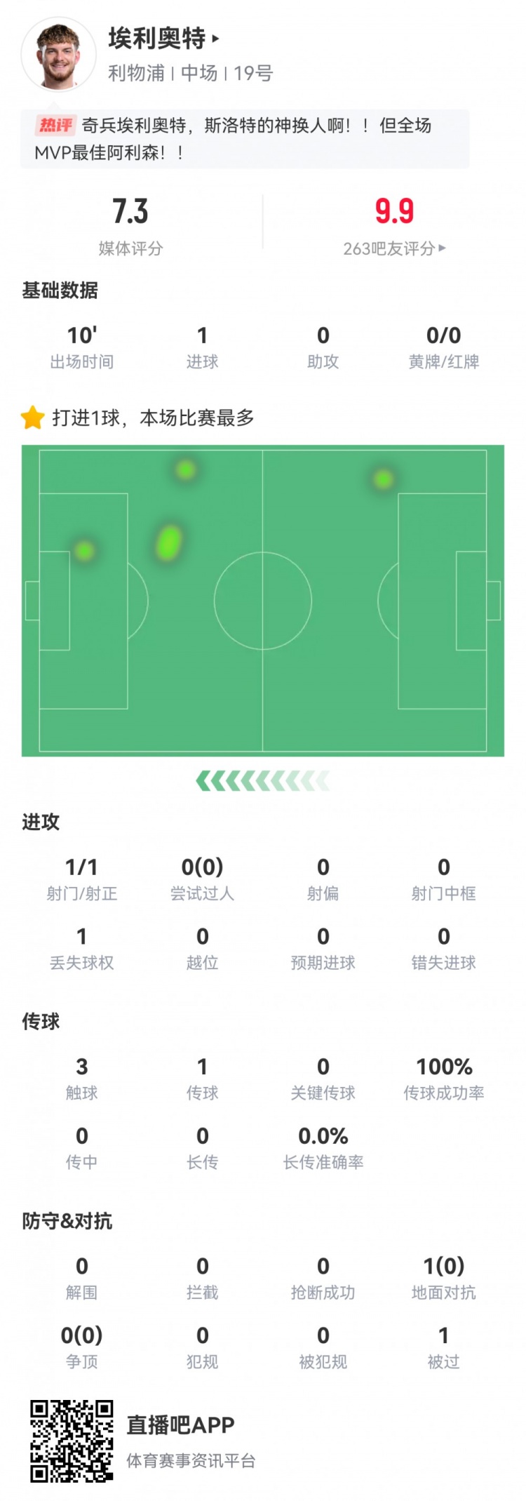  神兵天降！埃利奧特?cái)?shù)據(jù)：替補(bǔ)10分鐘，首次觸球即絕殺，評(píng)分7.3