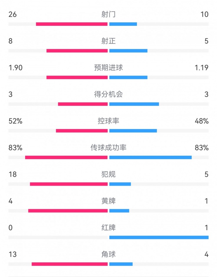  十人巴薩1-0本菲卡：射門(mén)10-26，射正5-8，犯規(guī)5-18，角球4-13