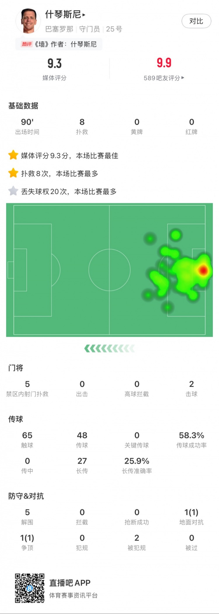  什琴斯尼本場數(shù)據(jù)：8次撲救，5次解圍，2次擊球