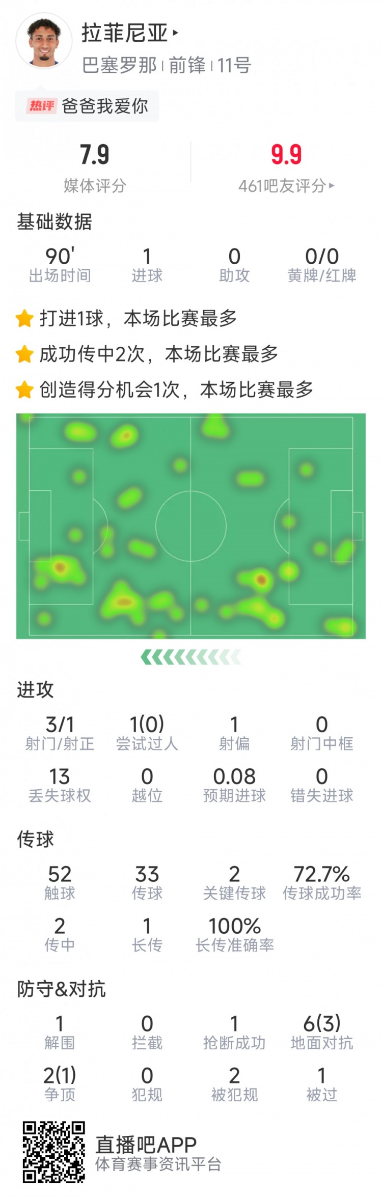  拉菲尼亞本場數(shù)據(jù)：打進唯一進球，3次射門，2次關(guān)鍵傳球