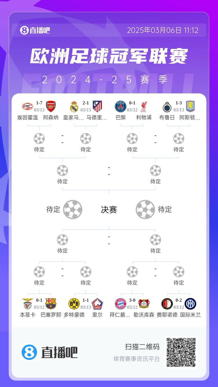  三英戰(zhàn)馬德里？英超3隊(duì)首回合全勝，槍手已穩(wěn)&維拉紅軍占先機(jī)