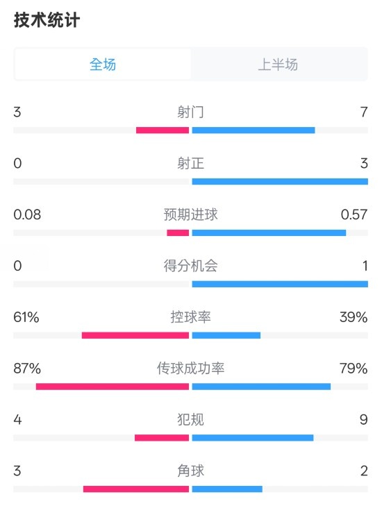  皇社半場0-0曼聯(lián)數(shù)據(jù)：射門3-7，射正0-3，控球率61%-39%