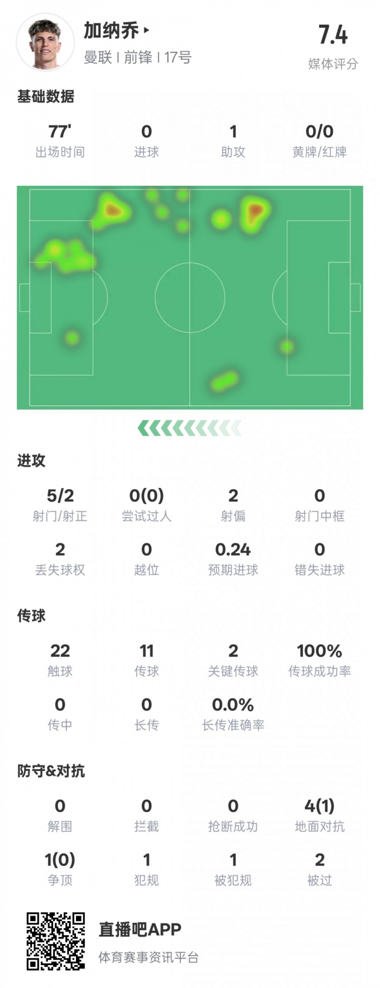  加納喬本場(chǎng)數(shù)據(jù)：1助攻2關(guān)鍵傳球&傳球成功率100%，評(píng)分7.4