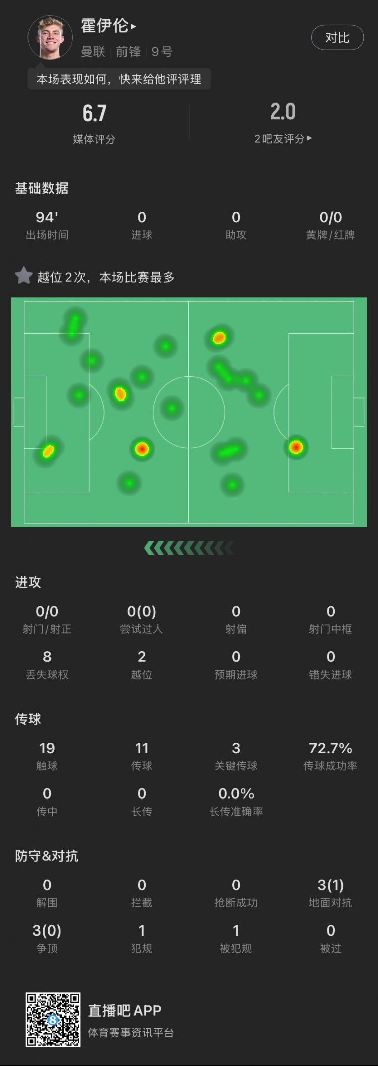  霍伊倫本場(chǎng)：全場(chǎng)0射門2越位，送出3次關(guān)鍵傳球，6次對(duì)抗成功1次